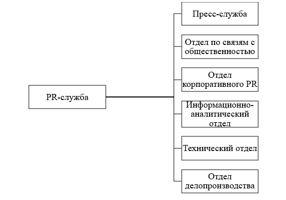 Пр отдел. Структурно функциональная схема отдела связи с общественностью. Структура PR отдела в организации.