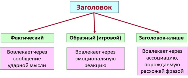 Изучите материалы схемы особенности и виды заголовков сми составьте устное сообщение по теме