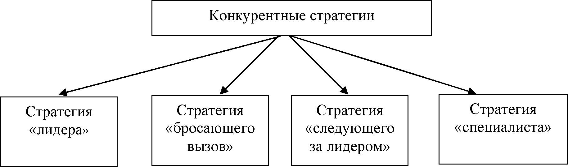 Общая конкурентная стратегия. Конкурентные стратегии. Виды конкурентных стратегий. Основные типы конкурентных стратегий. Виды конкурентных стратегий предприятия.