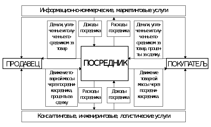 Посредническая деятельность торговой организации