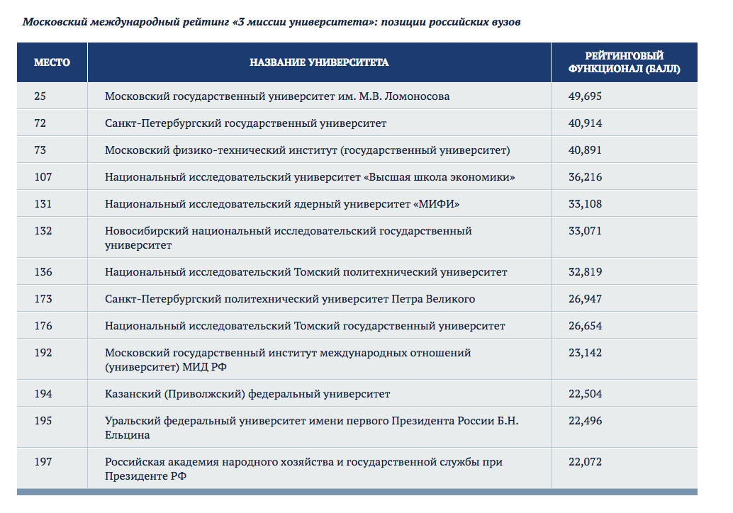 Университеты экономики список. Название вуза. Список российских вузов.