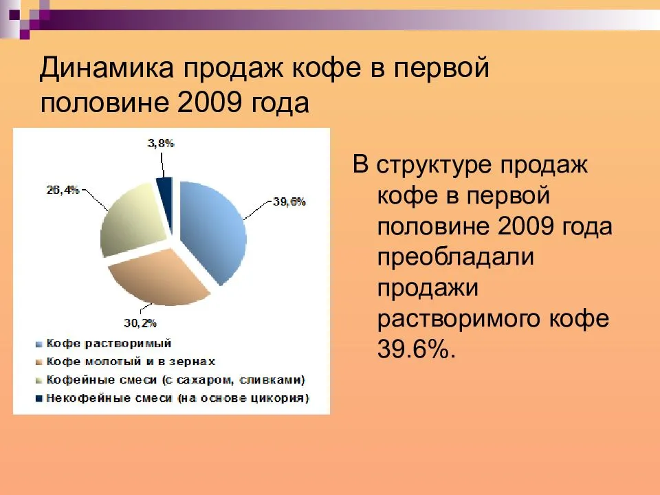 Составьте диаграмму доля рынка растворимого кофе в россии