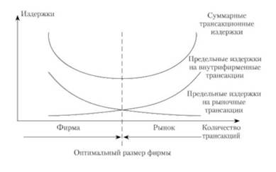 Оптимальный размер предприятия