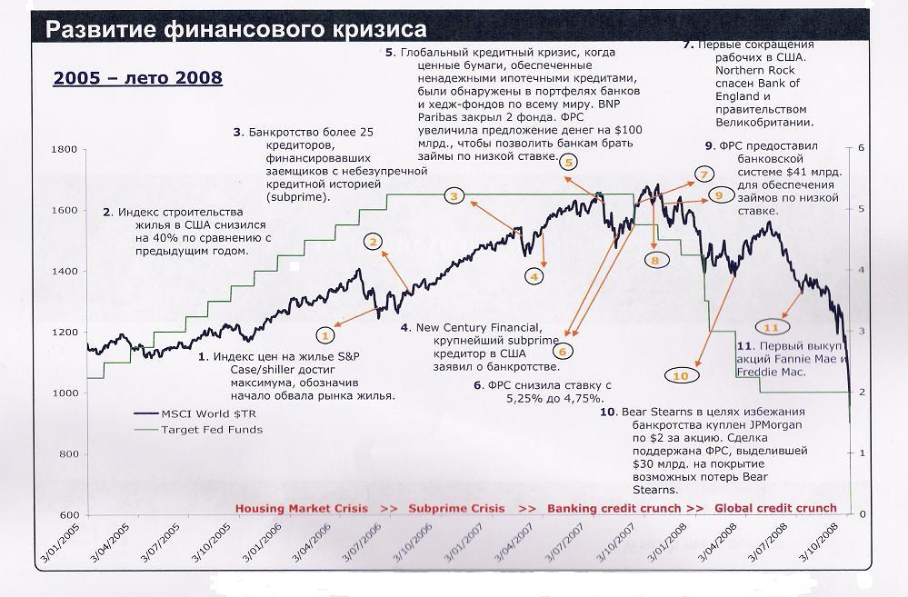 Кризис 20 лет это. График Мировых финансовых кризисов. Экономические кризисы в России график. Финансовые кризисы в России по годам таблица. Финансовые кризисы в мире по годам таблица.