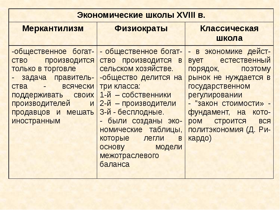 Экономические взгляды примеры. Меркантилизм и физиократы сравнение. Основные экономические теории таблица. Экономические теории меркантилизм и физиократы. Основные школы экономической теории таблица.