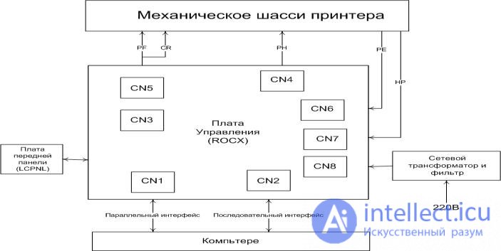Структурная схема лазерного принтера - Basanova.ru