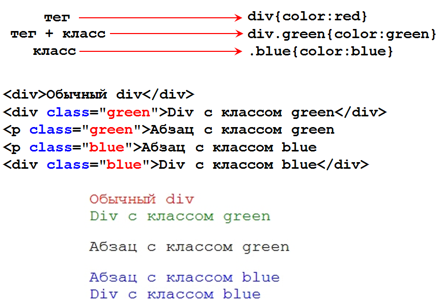 Html v п. Класс в html. Классы в хтмл. Классы CSS. Классы в html примеры.