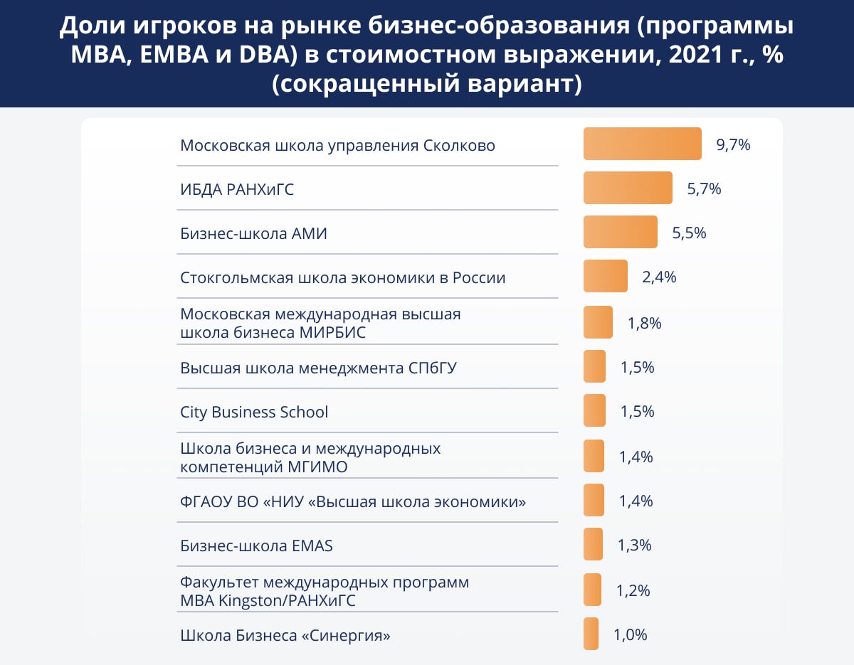 Какой бизнес в москве. Рейтинг бизнес школ. Бизнес образование в школах. Рейтинг школьного образования в России.