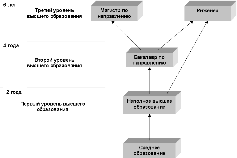 Структура высшего образования в россии схема