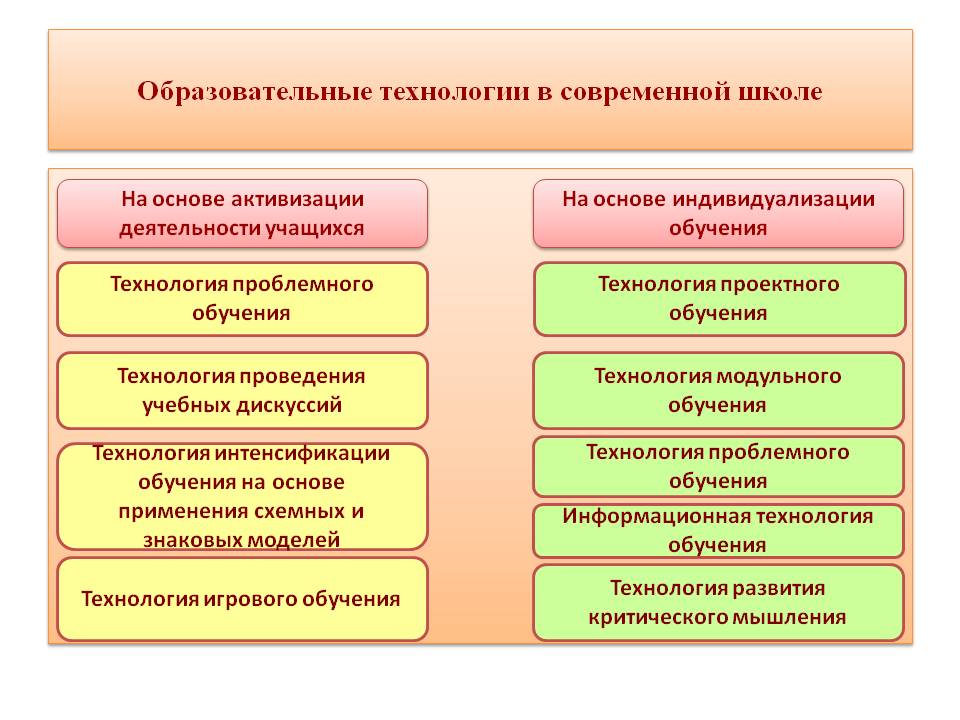 Типы современного образования. Современные образовательные технологии в образовательном процессе. Современные образовательные технологии в школе по ФГОС. Образовательные технологии в начальной школе по ФГОС. Современные образовательные технологии в школе схема.