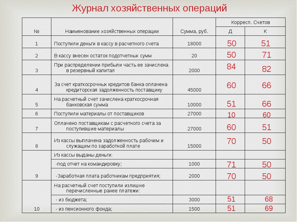 Журнал операций 1 по счету касса в бюджете образец заполнения