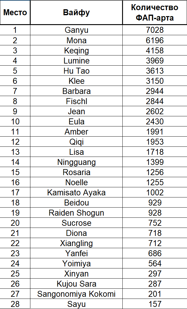 Все персонажи геншина 2024 список. Персонажи Геншин таблица. Персонажи Геншин Импакт таблица. Рейтинг персонажей. Топ популярных персонажей Геншина.