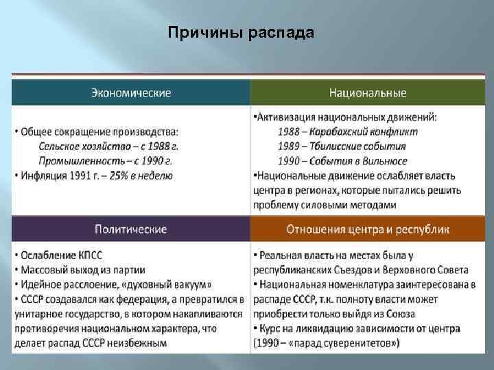 Распад ссср причины. Причины распада СССР. Распад СССР причины и последствия. Политические причины распада СССР. Экономические причины распада СССР.