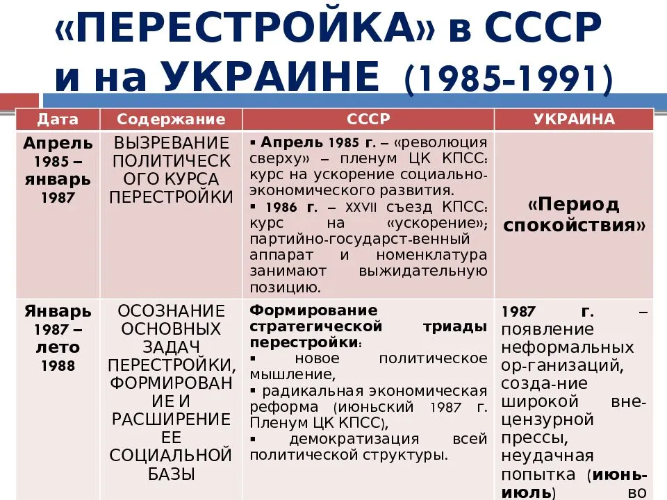 Перестройка и распад ссср презентация