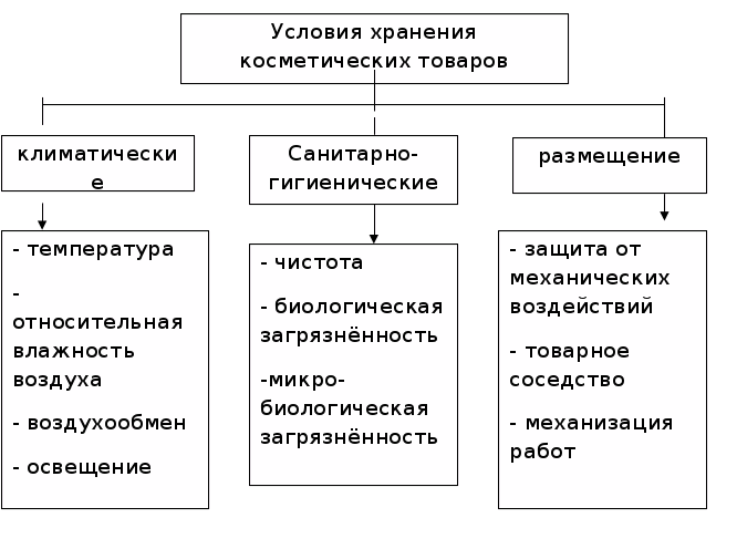 Схема классификация кремов