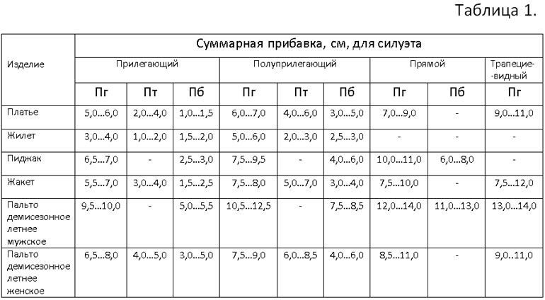 Таблица прибавок. Прибавки к жакету полуприлегающего силуэта. Прибавки на платье полуприлегающего силуэта. Прибавки на свободное облегание в вязании. Прибавки для прилегающего силуэта.