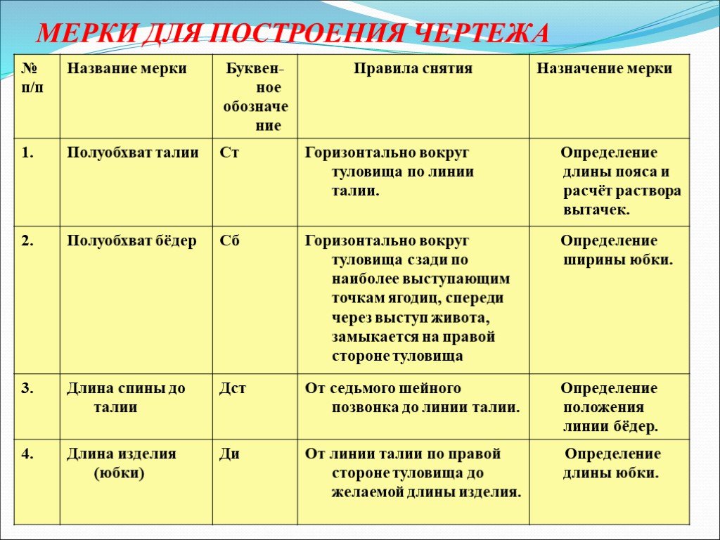 Мерки для построения чертежа юбки. Снятие мерок для построения чертежа юбки таблица. Таблица снятие мерок для построения чертежа. Мерки для построения чертежа юбки 6 класс. Таблица снятия мерок для юбки.