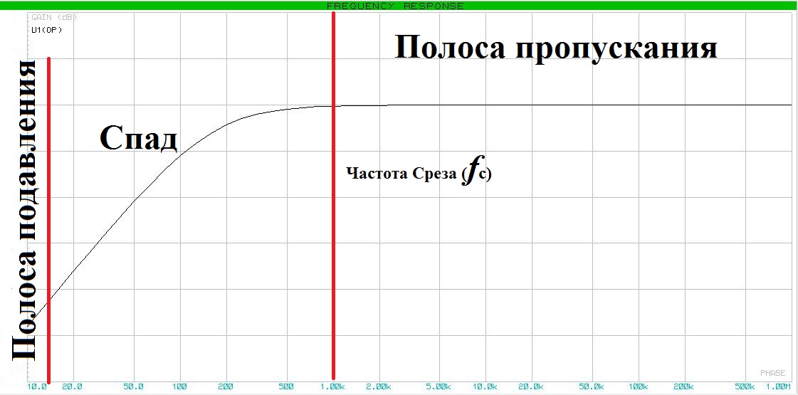 Частота среза. Частота среза фильтра АЧХ. Частота среза АЧХ. Частота среза ФНЧ по уровню. Частота среза на АЧХ усилителя.