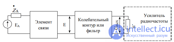 Классификация входных цепей приемника. Классификация входных цепей.