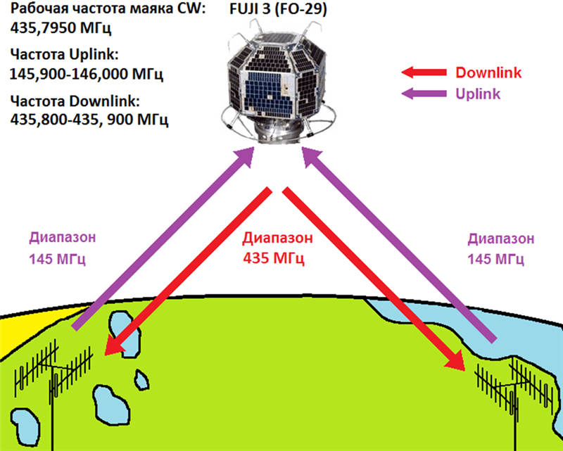 Диапазоны частот спутниковой связи. УКВ частоты для радиолюбителей. Спутниковые ретрансляторы. Спутниковая радиосвязь.