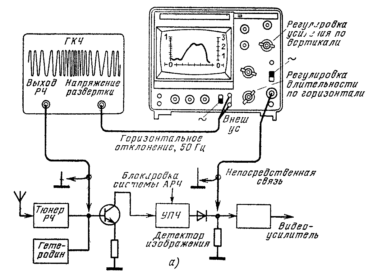 Настройка генератора. Схема СВЧ Генератор сигналов. Схема детекторной головки для осциллографа. Схема подключения осциллографа. Схема подключения генератора к осциллографу.