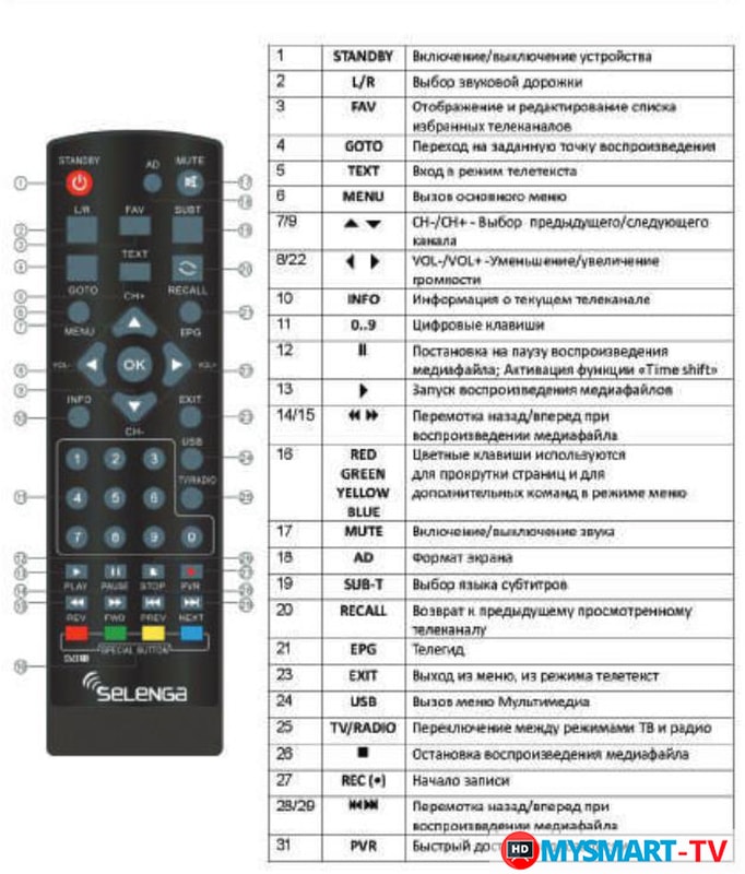Подключение приставки пультом. Пульт от цифровой приставки Селенга. Selenga t42d пульт. Пульт от приставки телевизора самсунг.
